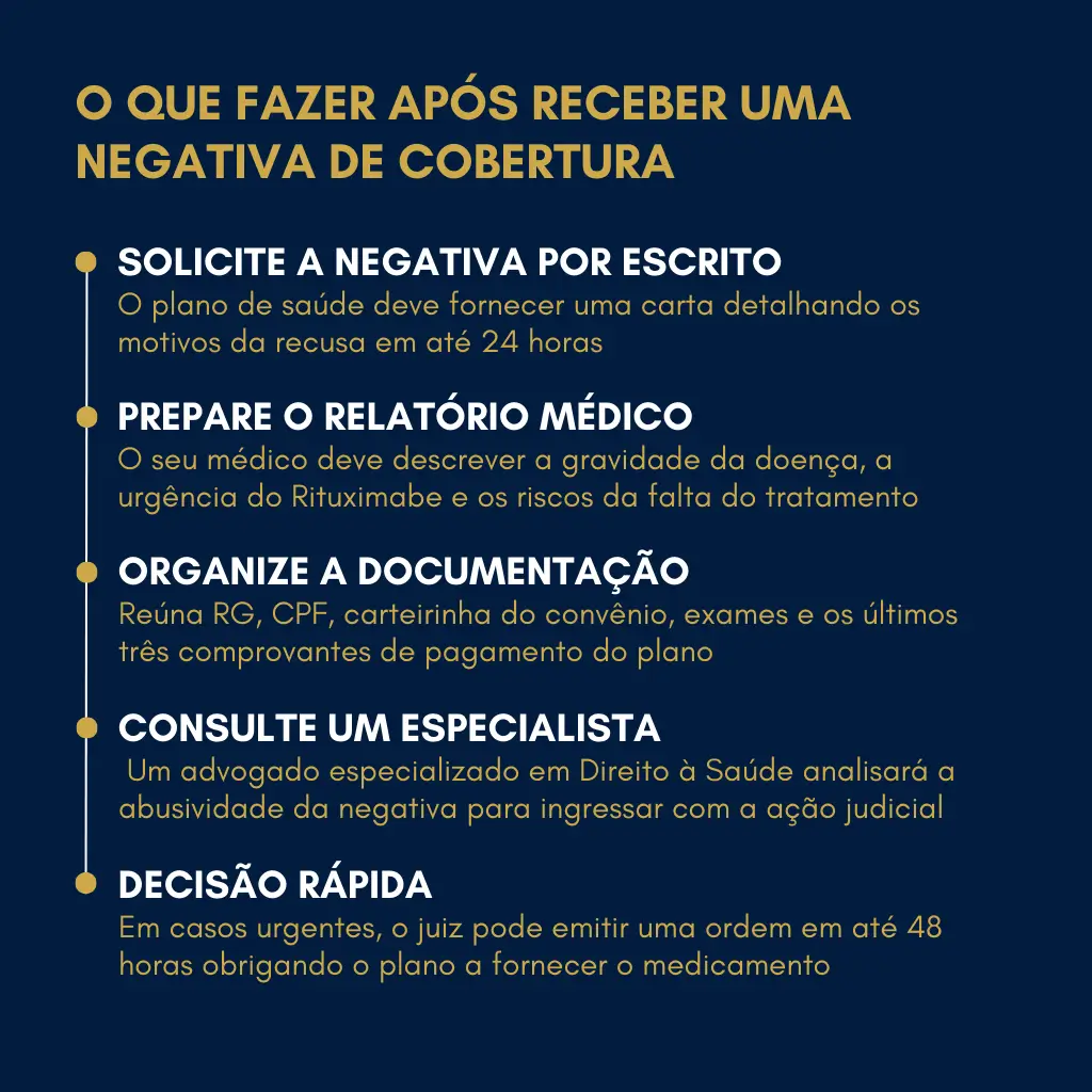 Infográfico ilustrando os passos para obter uma liminar judicial para o fornecimento de Rituximabe.