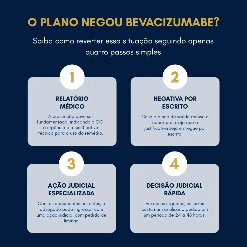 Infográfico detalhando os passos para obter uma liminar judicial para o medicamento Bevacizumabe no TJSP.