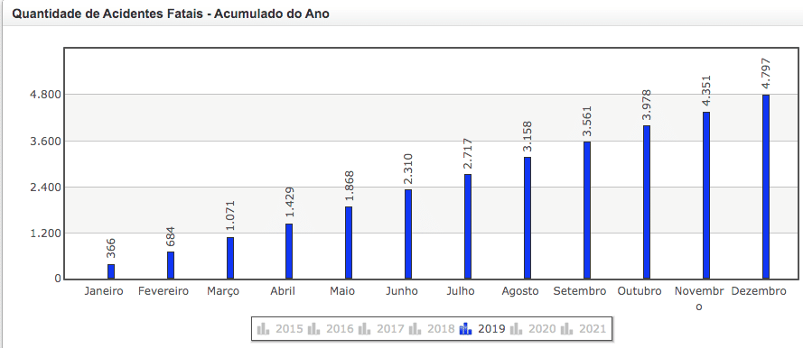 maio-amarelo-2021-acidentes-trânsito-fatais-2019