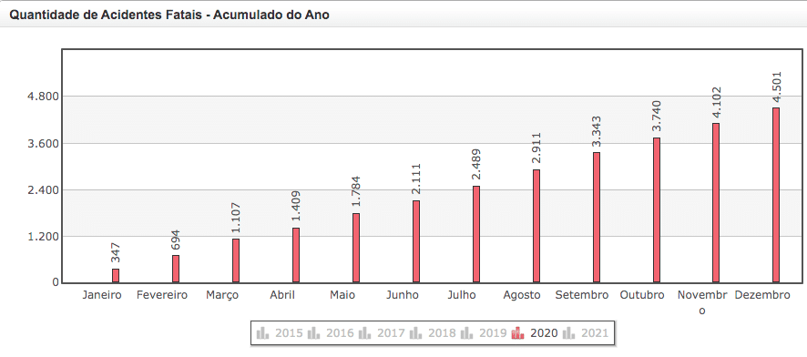 maio-amarelo-2021-acidentes-trânsito-fatais-2020