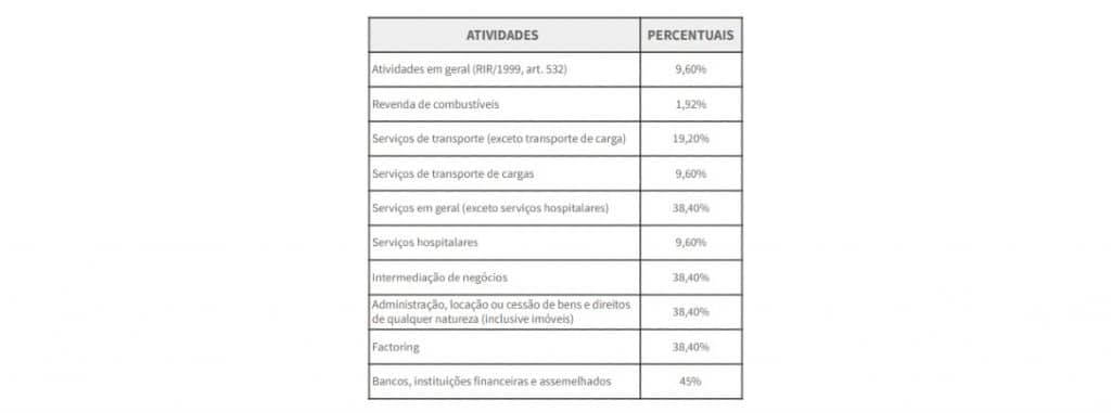 lucro-arbitrado-contribuinte-percentuais-receita