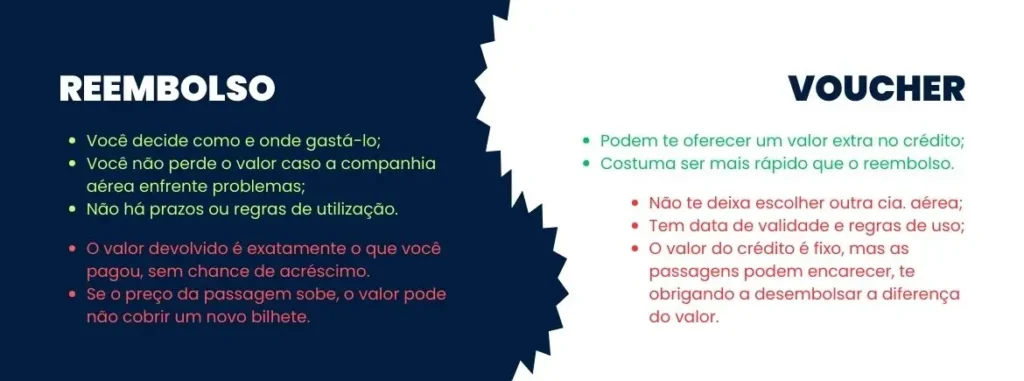 Infográfico comparando as vantagens e as desvantagens do voucher voo cancelado e do reembolso de passagem cancelada.
