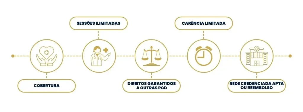 Infográfico ilustrando 5 direitos essenciais que o plano de saúde deve cobrir em tratamentos para transtorno do espectro autista (TEA), incluindo coberturas ilimitadas.