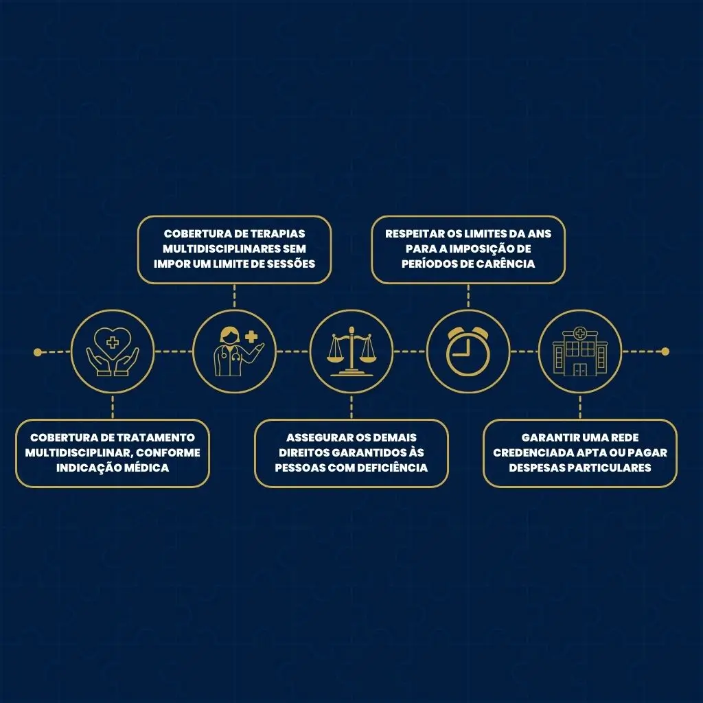 Infográfico ilustrando 5 direitos essenciais que o plano de saúde deve cobrir em tratamentos para transtorno do espectro autista (TEA), incluindo coberturas ilimitadas.