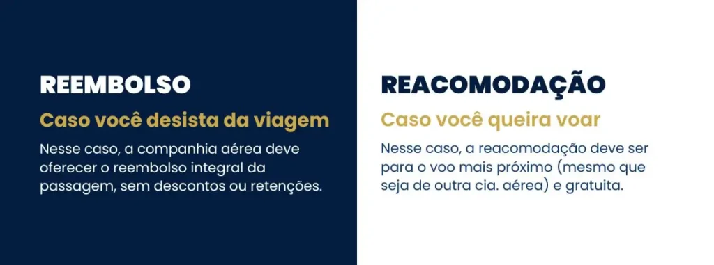 Tabela comparativa entre reembolso e reacomodação para voo cancelado nas férias na alta temporada, destacando opções de direitos do passageiro.