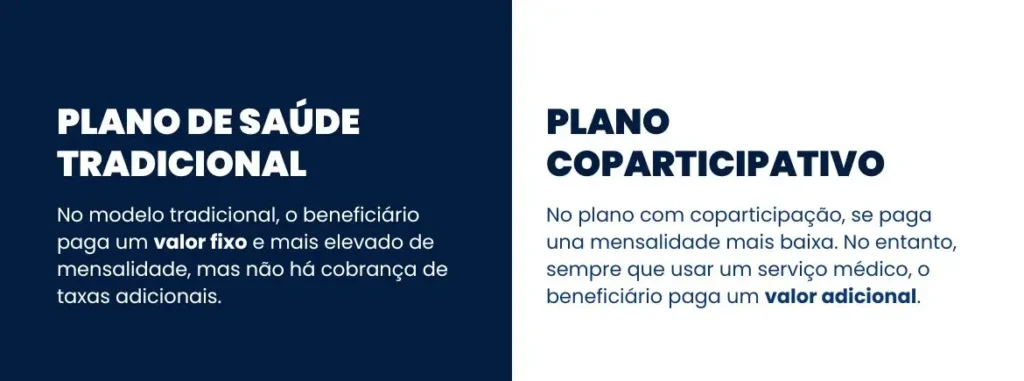 Infográfico comparando plano tradicional sem coparticipação versus plano de saúde coparticipativo com divisão de custos em procedimentos