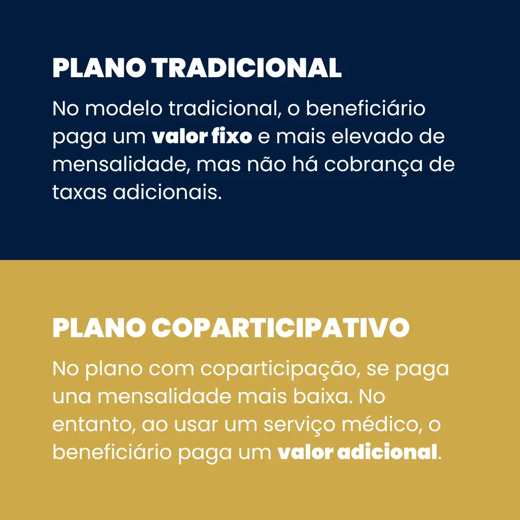 Infográfico comparando plano tradicional sem coparticipação versus plano de saúde coparticipativo com divisão de custos em procedimentos