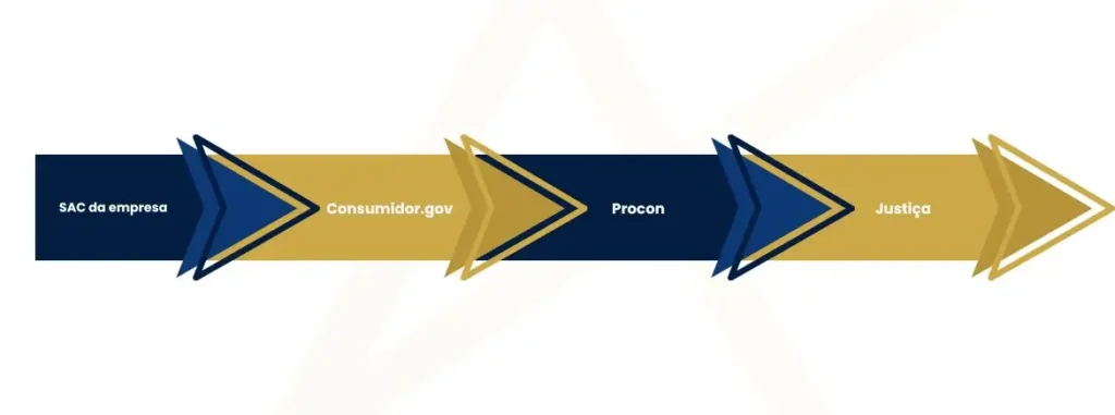 Infográfico ilustrando etapas para resolver atendimento não resolvido em companhias aéreas: do SAC ao Consumidor.gov, Procon e Justiça.