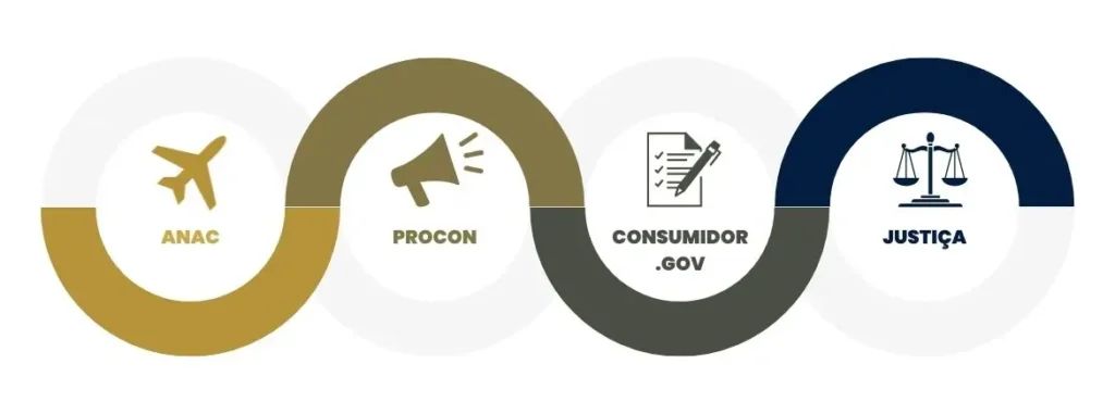 Infográfico passo a passo com ícones de canais de reclamação como ANAC, Procon e Consumidor.gov.br para resolver voo cancelado nas férias na alta temporada.