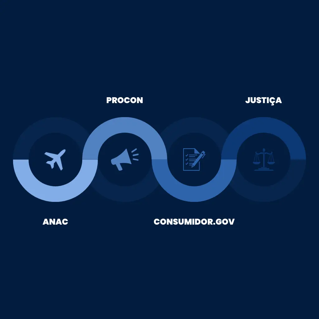 Infográfico passo a passo com ícones de canais de reclamação como ANAC, Procon e Consumidor.gov.br para resolver voo cancelado nas férias na alta temporada.
