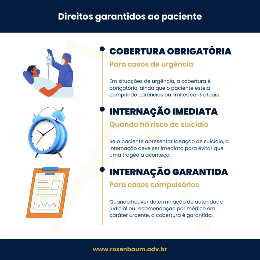 Infográfico detalhando direitos legais garantidos pela Lei 9.656/98 e ANS para cobertura de internação psiquiátrica em planos de saúde, incluindo limites e obrigatoriedades.