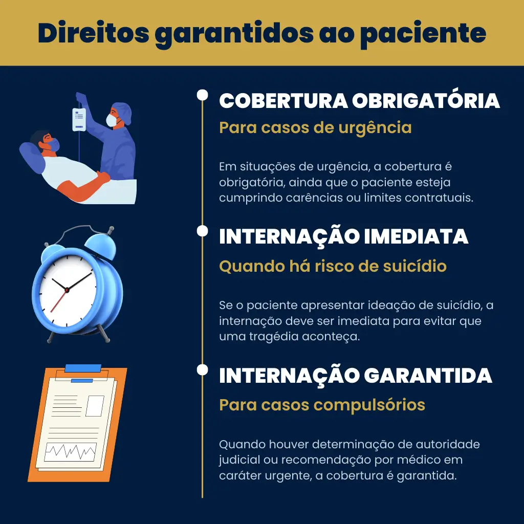 Infográfico detalhando direitos legais garantidos pela Lei 9.656/98 e ANS para cobertura de internação psiquiátrica em planos de saúde, incluindo limites e obrigatoriedades.