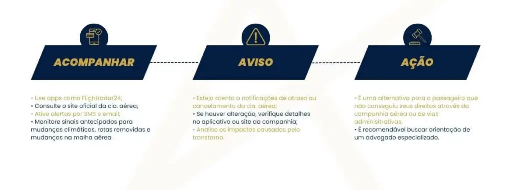 Infográfico ilustrando o fluxo de acompanhar voo em tempo real, receber aviso de cancelamento e tomar ação, com passos claros para passageiros.