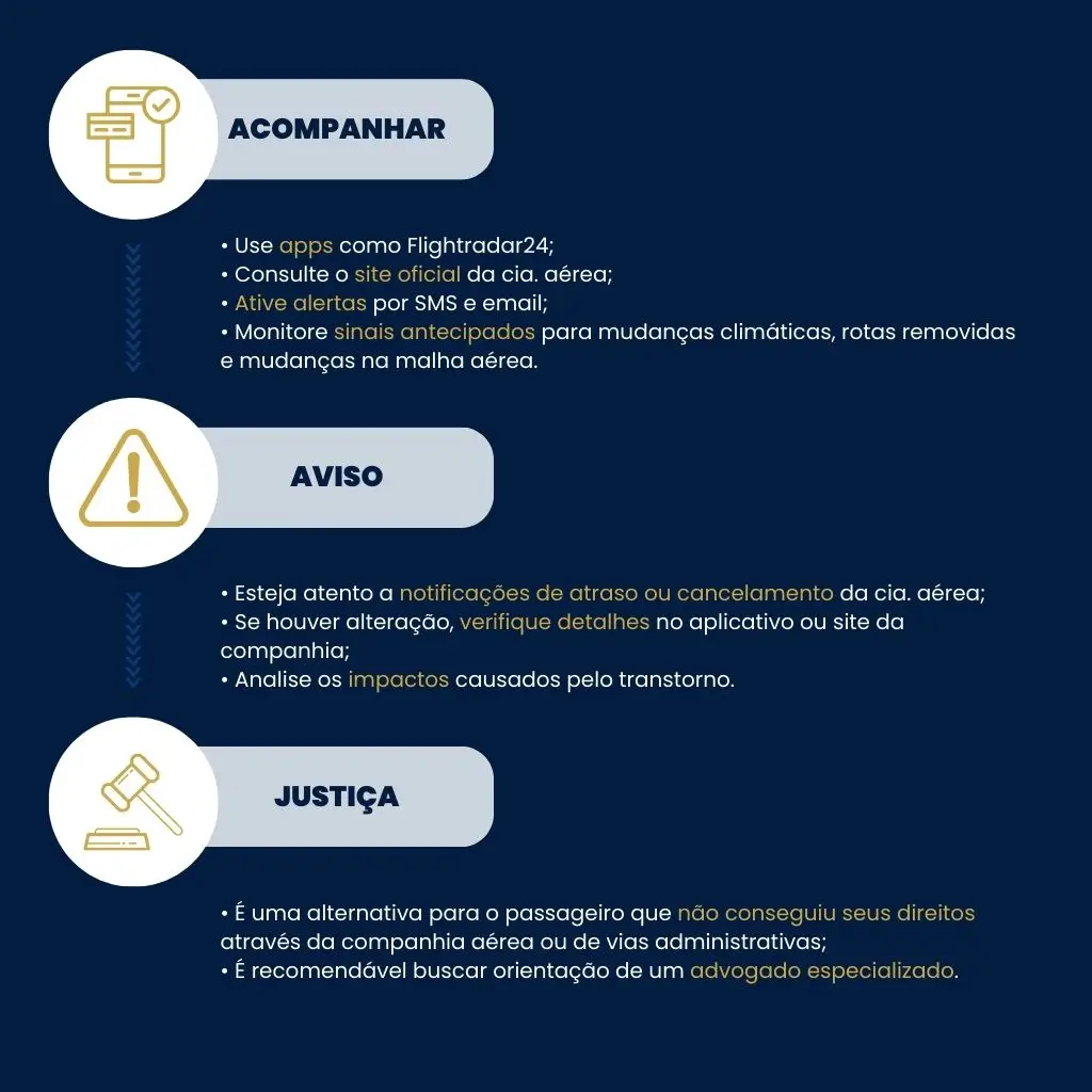 Infográfico ilustrando o fluxo de acompanhar voo em tempo real, receber aviso de cancelamento e tomar ação, com passos claros para passageiros.