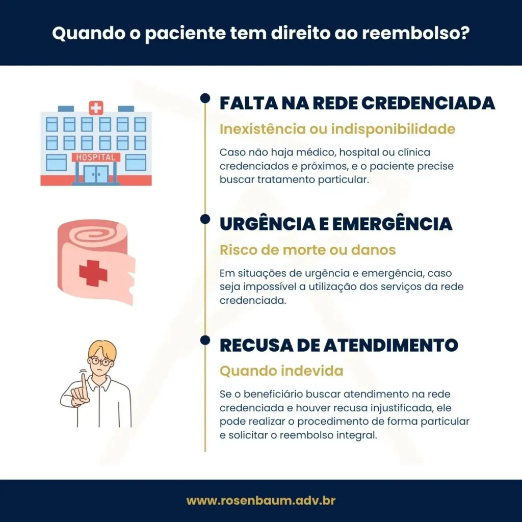 Infográfico ilustrando direitos do paciente que realizou tratamento fora da rede credenciada para reembolso.