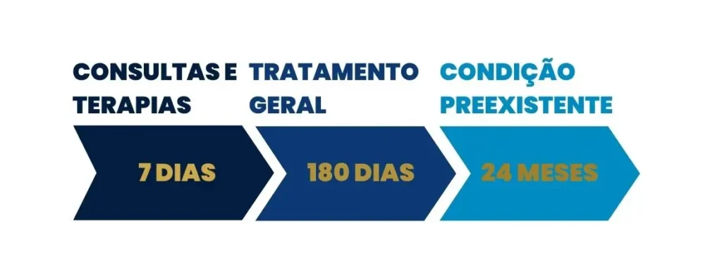 Linha do tempo visual explicando prazos de carência para tratamentos de autismo cobertos por planos de saúde conforme normas da ANS.