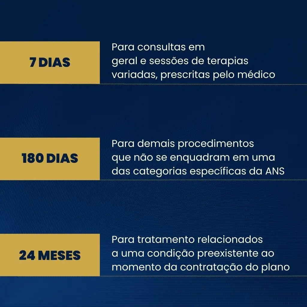 Linha do tempo visual explicando prazos de carência para tratamentos de autismo cobertos por planos de saúde conforme normas da ANS.