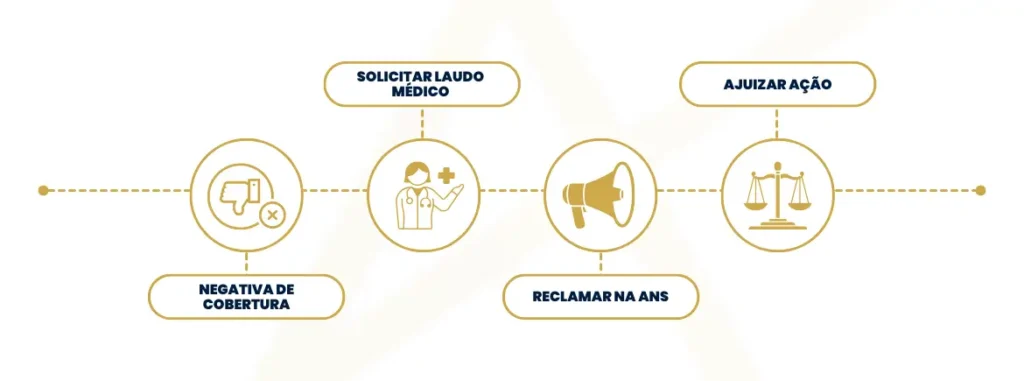 Linha do tempo ilustrando etapas do processo judicial desde a negativa do plano de saúde até o deferimento da liminar para internação psiquiátrica.