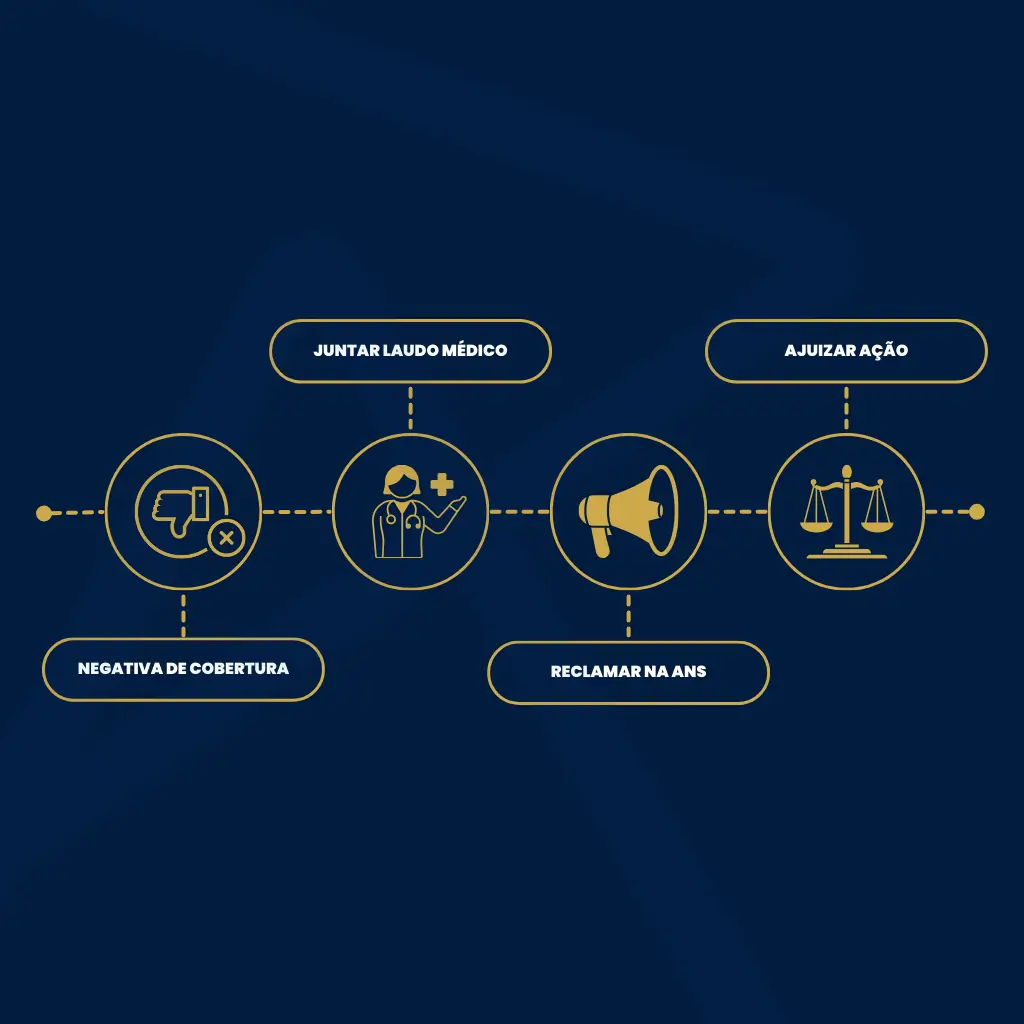 Linha do tempo ilustrando etapas do processo judicial desde a negativa do plano de saúde até o deferimento da liminar para internação psiquiátrica.