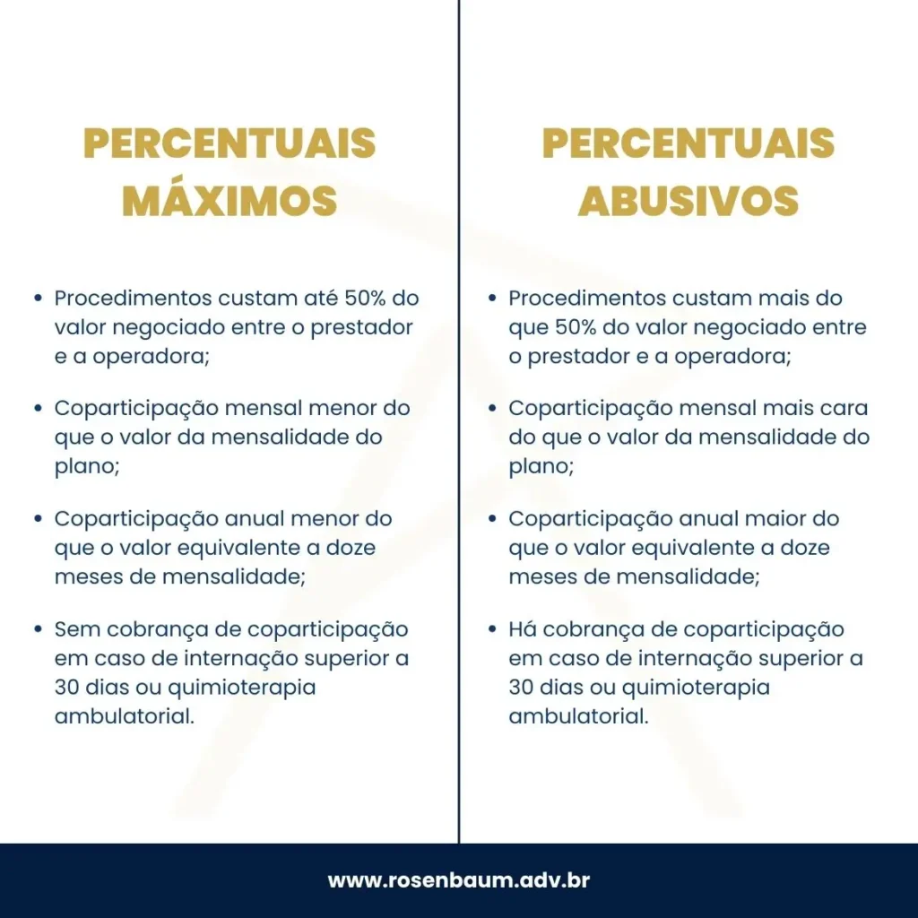 Tabela comparativa de percentuais máximos legais da ANS versus cobranças abusivas em plano de saúde coparticipativo