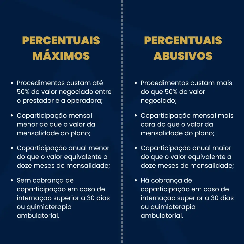 Tabela comparativa de percentuais máximos legais da ANS versus cobranças abusivas em plano de saúde coparticipativo