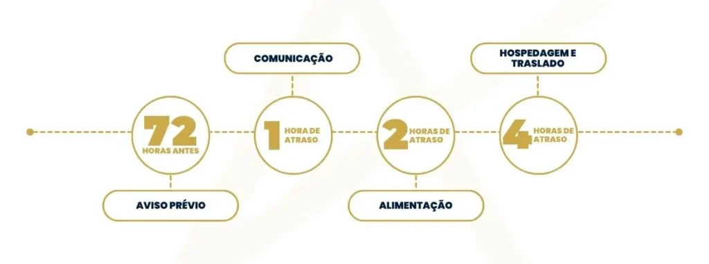 Linha do tempo com prazos de assistência para voo cancelado nas férias, incluindo 1h para comunicação, 2h para alimentação, 4h para hospedagem e 72h para notificação.