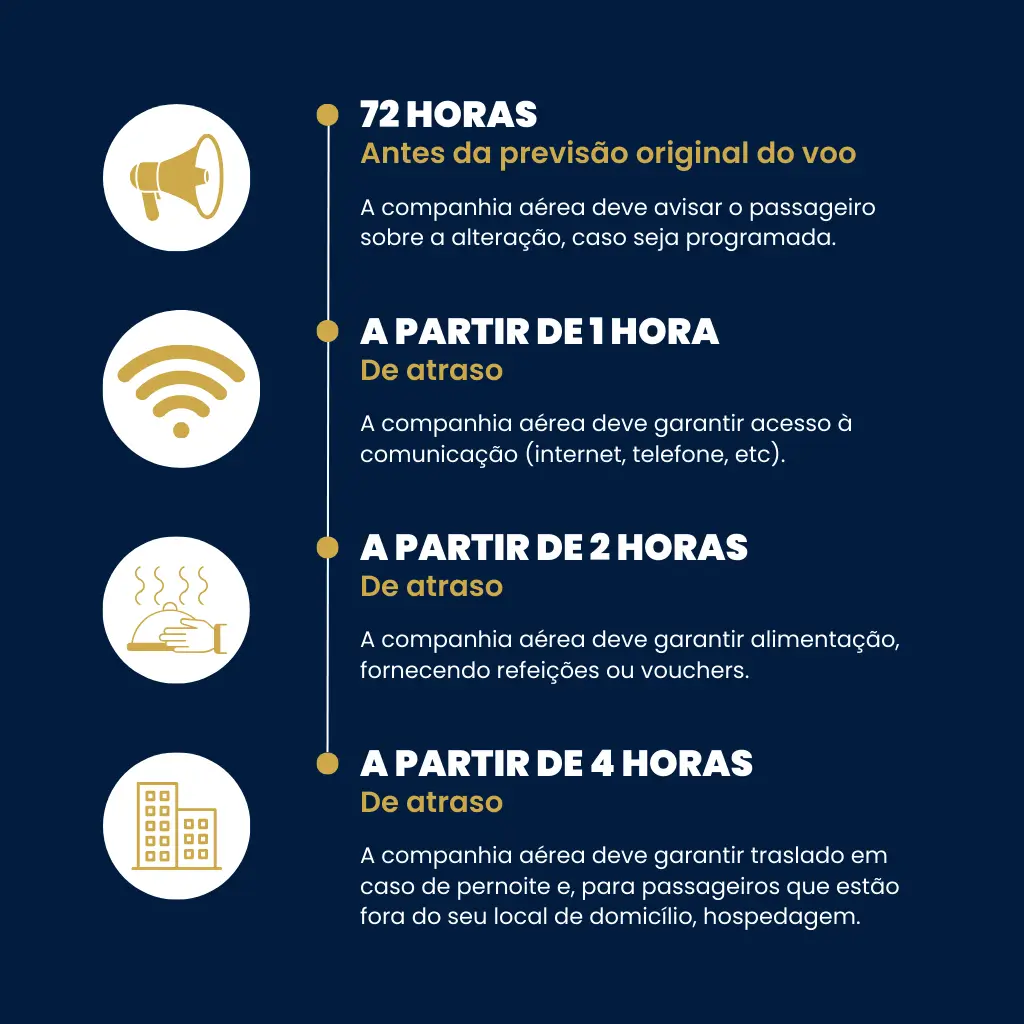 Linha do tempo com prazos de assistência para voo cancelado nas férias, incluindo 1h para comunicação, 2h para alimentação, 4h para hospedagem e 72h para notificação.