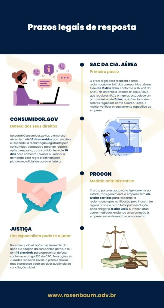 Tabela com prazos legais de resposta para reclamações de atendimento não resolvido por companhias aéreas em SAC, Consumidor.gov, Procon e Justiça.
