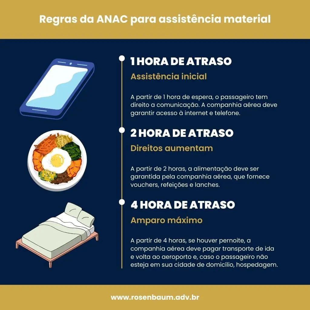 Quadro resumindo assistência material da ANAC para voo cancelado, incluindo comunicação, alimentação e hospedagem com prazos específicos.
