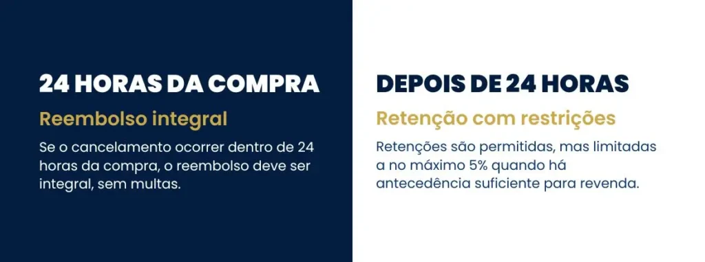 Ilustração de direitos do consumidor enfrentando negativa de reembolso de passagem cancelada, destacando proteções legais e limites de retenção.