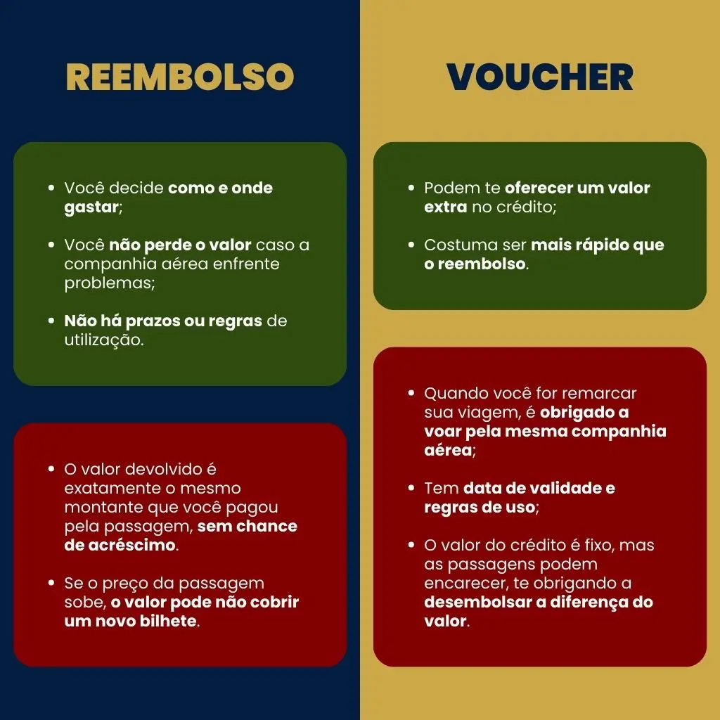 Infográfico comparando as vantagens e as desvantagens do voucher voo cancelado e do reembolso de passagem cancelada.