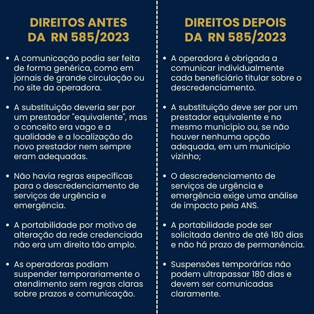 Quadro comparativo mostrando evolução dos direitos do consumidor antes e após a RN 585/2023 em casos de descredenciamento plano de saúde.