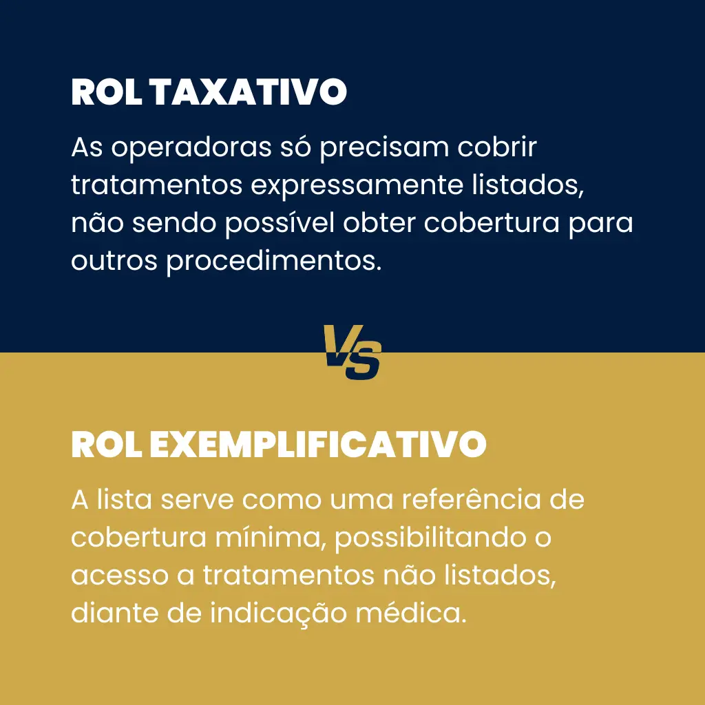 Infográfico que explica a diferença entre o rol taxativo, onde o plano de saúde só cobre o que está na lista, e o rol exemplificativo, onde a lista da ANS é apenas um exemplo de cobertura mínima.