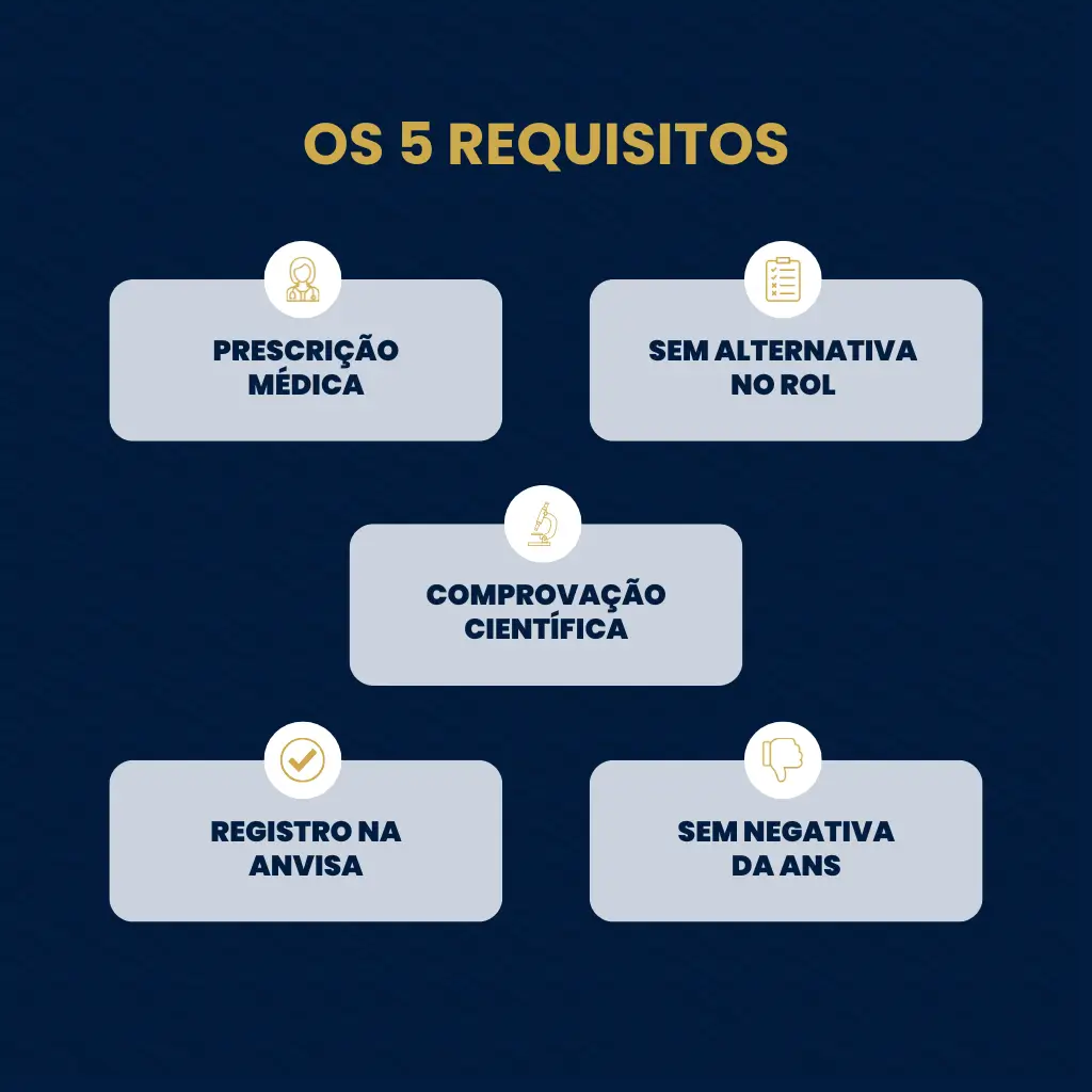 Lista com os 5 requisitos obrigatórios definidos pela nova decisão do STF para plano de saúde sobre cobertura de tratamentos fora do rol da ANS: 1. Prescrição médica; 2. Inexistência de alternativa no rol; 3. Comprovação científica; 4. Registro na Anvisa; 5. Ausência de negativa da ANS.