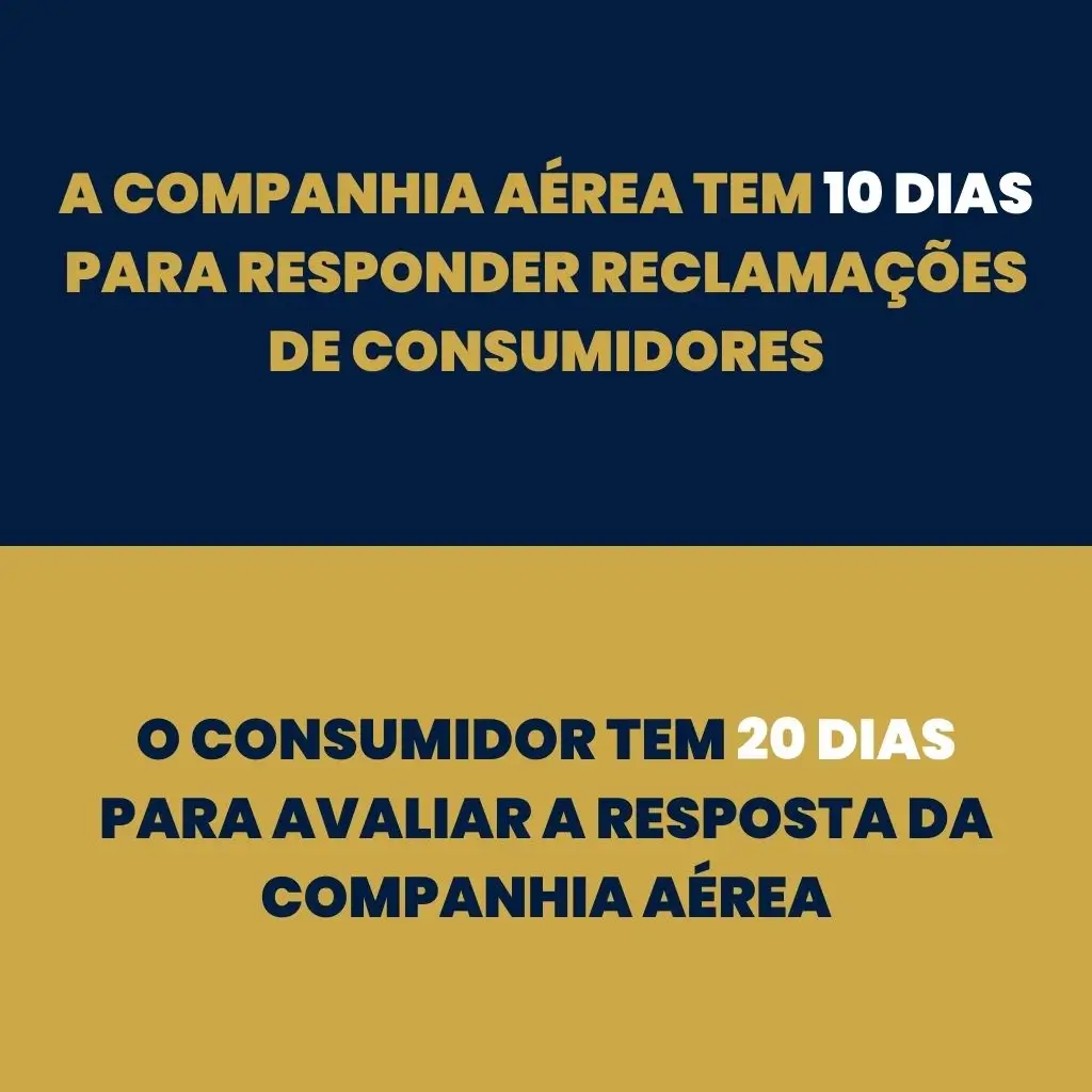 Tabela ilustrando prazos ao reclamar de voo cancelado no Consumidor.gov.br: 10 dias para resposta da empresa e 20 dias para avaliação do consumidor