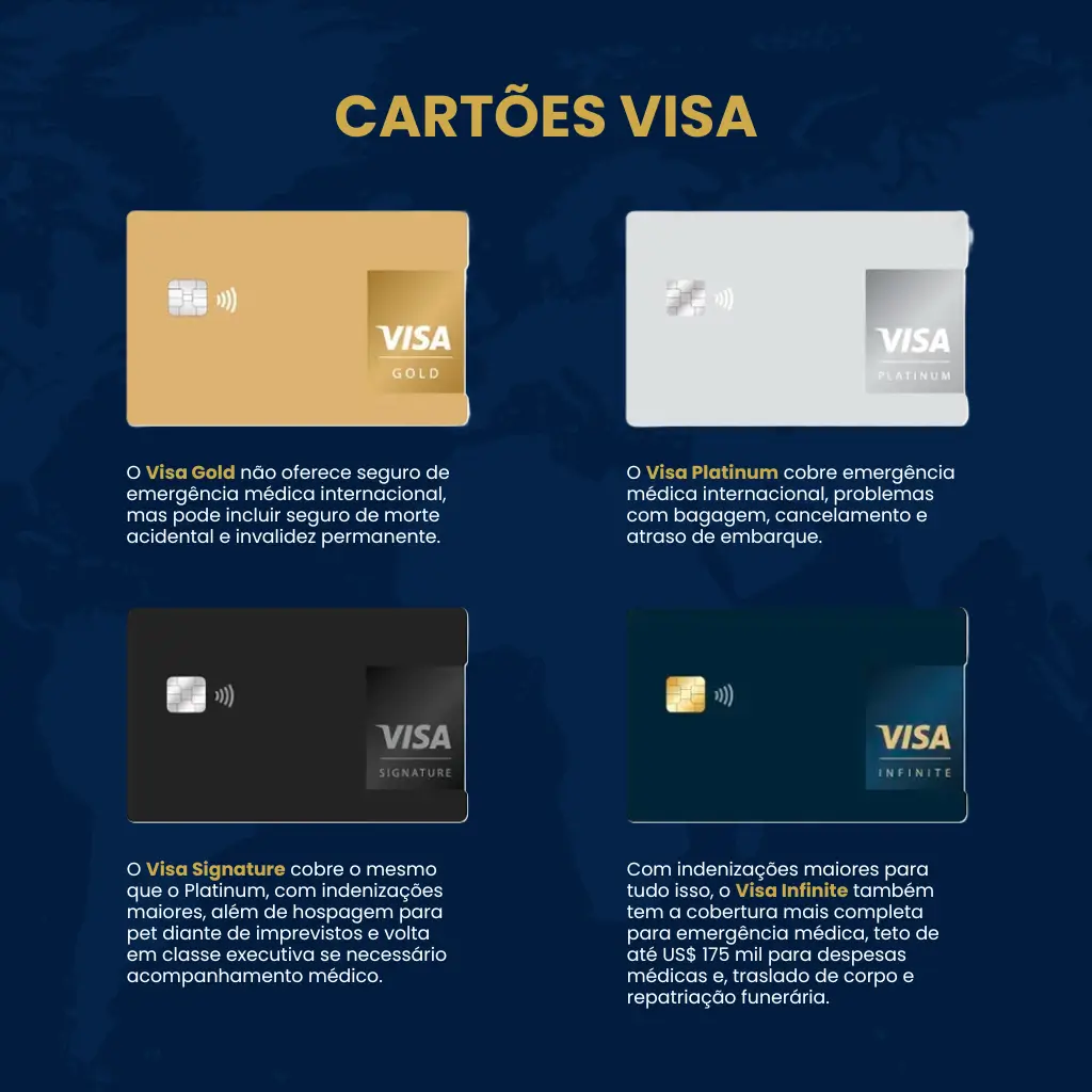 Infográfico comparando a cobertura do seguro viagem Visa para os cartões Platinum, Signature e Infinite, com detalhes sobre despesas médicas, extravio de bagagem e cancelamento de viagem.
