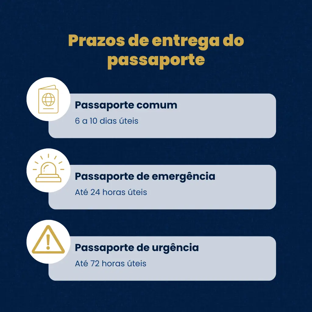 Infográfico comparando os prazos de entrega para cada tipo de passaporte: comum (6 a 10 dias úteis), de urgência (até 72 horas) e de emergência (até 24 horas).