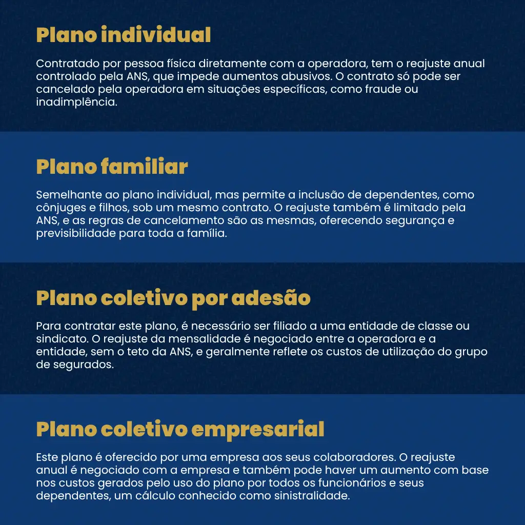 Infográfico que compara as principais características dos planos de saúde para pessoa física, incluindo o plano de saúde individual, familiar e coletivo por adesão, destacando diferenças em reajuste, carência e forma de contratação.