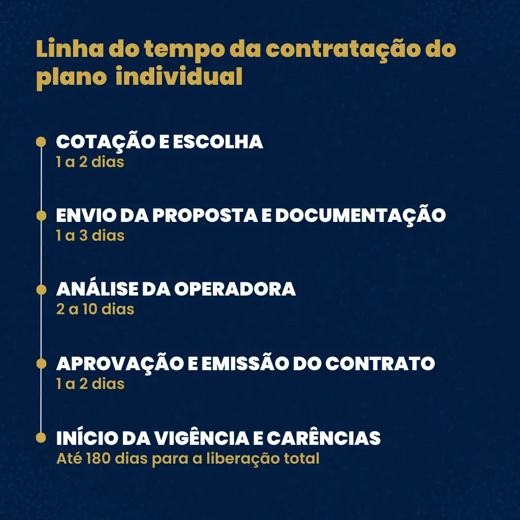 Infográfico mostrando a linha do tempo e o passo a passo de como escolher e contratar um plano de saúde individual, desde a pesquisa inicial, análise de carência do plano de saúde, até a liberação para uso.