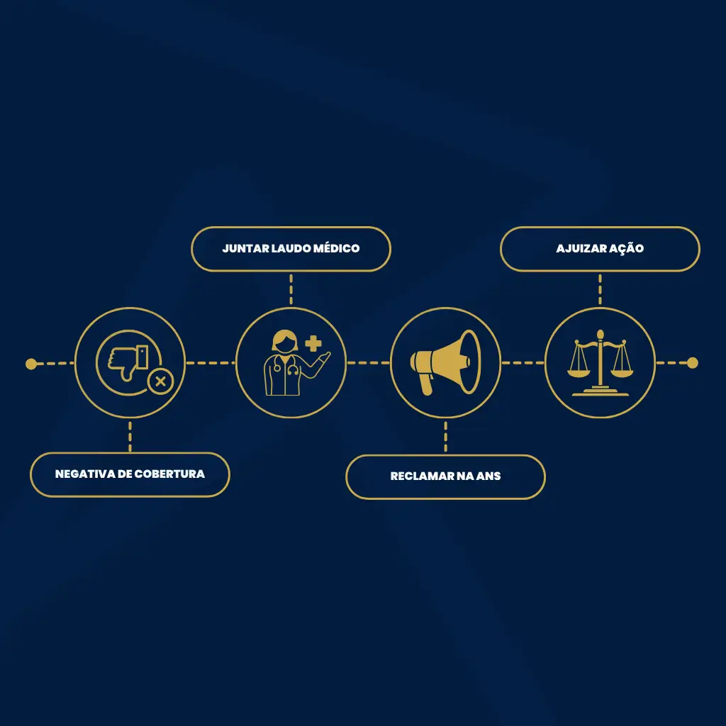 Infografia com passos práticos para contestar quando plano de saúde recusa medicamento como Ocrevus, incluindo coleta de documentos e consulta jurídica para pacientes com esclerose múltipla.