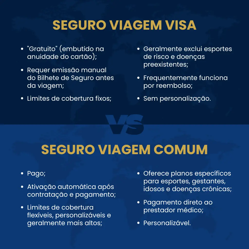 Tabela comparativa mostrando as diferenças entre o seguro viagem do cartão de crédito Visa e um seguro viagem tradicional, analisando fatores como custo, ativação, limites e coberturas específicas.