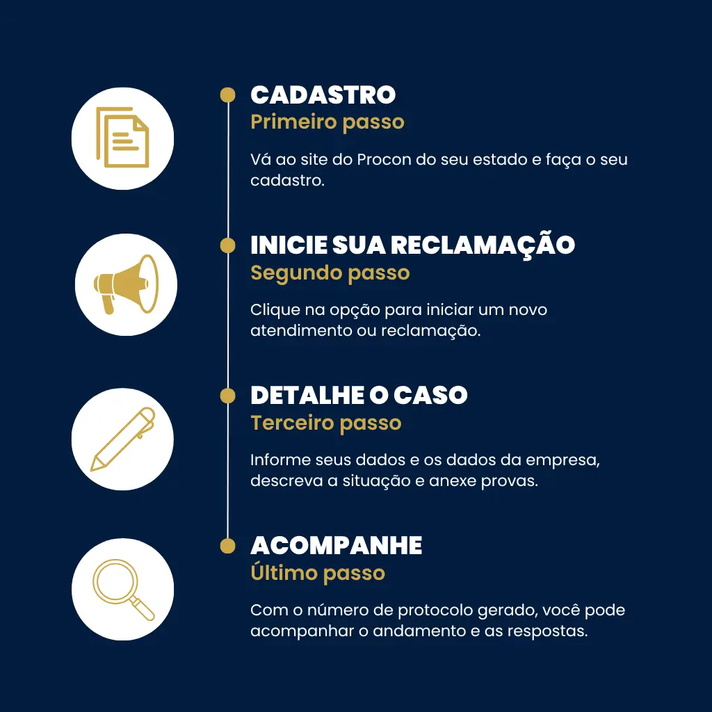 Fluxograma ilustrando o processo de uma reclamação de consumidor no PROCON, desde o registro até a resolução.