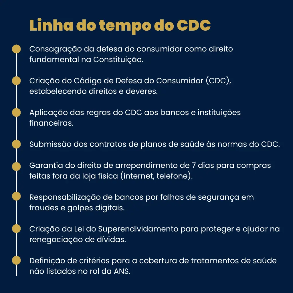 Infográfico com a linha do tempo e os principais marcos históricos do Código de Defesa do Consumidor no Brasil.