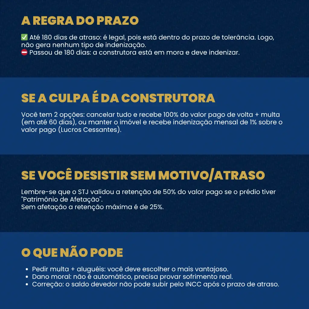 Lei sobre atraso de entrega de obra atualizações legais em 2025