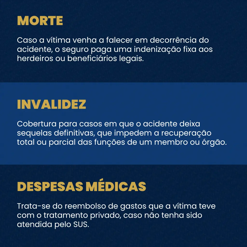 Infográfico explicando o DPVAT, seguro obrigatório que garante indenizações e direitos em acidentes de trânsito para motoristas, passageiros e pedestres.