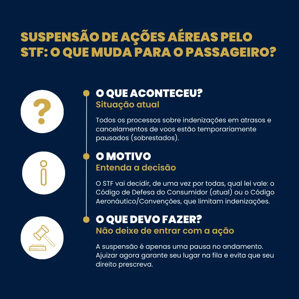 Infográfico explicando tudo sobre novidade: STF suspensão aéreas direito cancelamento voo