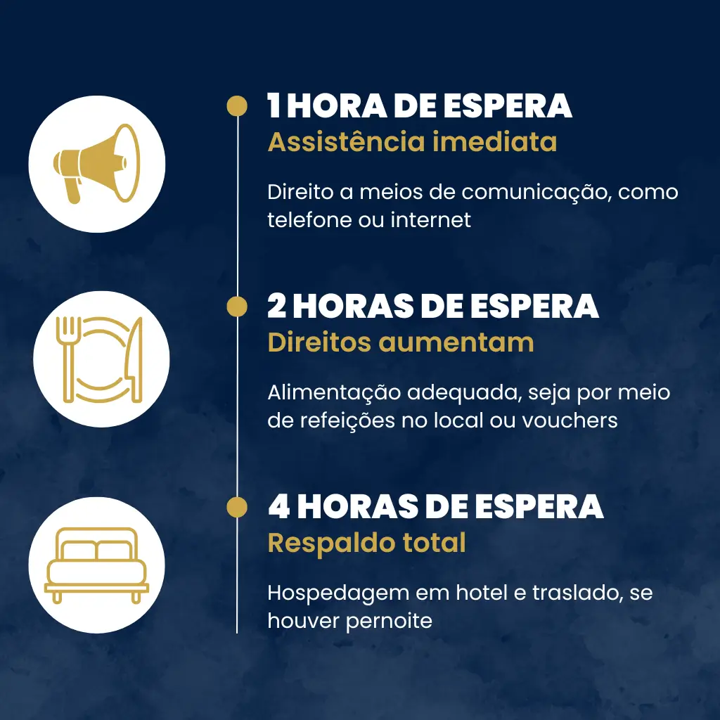 Infográfico sobre direitos dos passageiros aéreos, incluindo indenizações por atrasos e cancelamentos pelo shutdown, conforme resolução ANAC 400.