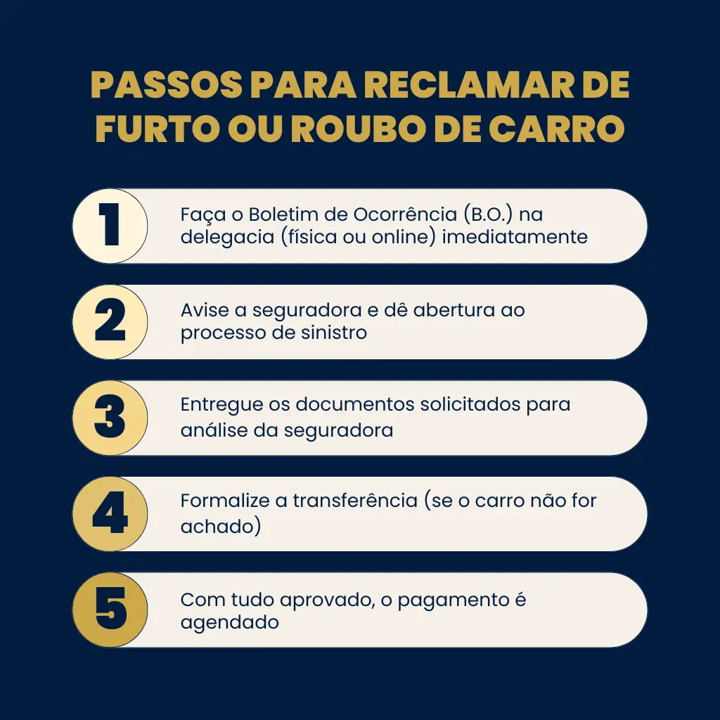 Fluxograma de passos para reclamar por furto ou roubo de carro com seguro auto