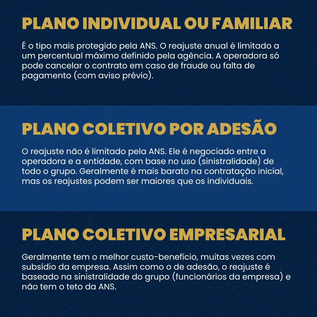 Gráfico comparando plano individual, familiar e empresarial, destacando diferenças em direitos e coberturas no plano de saúde empresarial direitos