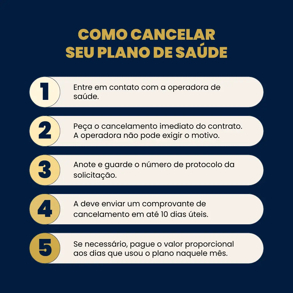 Infográfico com orientações práticas para realizar rescisão unilateral de plano Bradesco Saúde sem aviso prévio abusivo, incluindo comunicação por escrito e verificação de contrato.